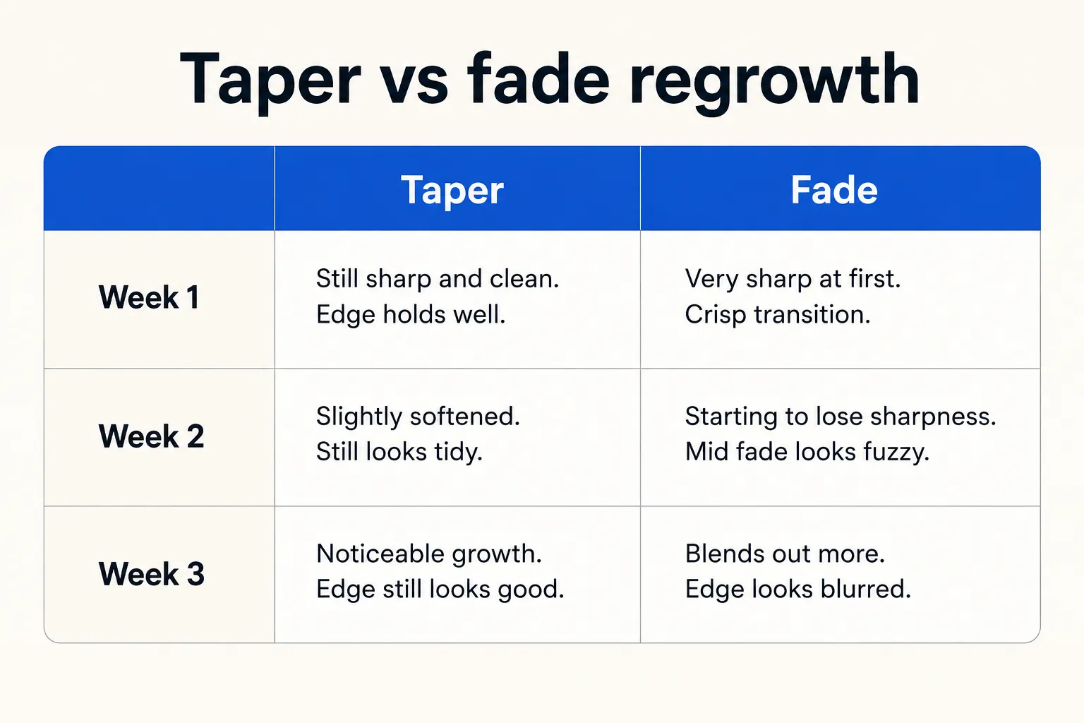 Comparison table showing taper vs fade beard regrowth over Weeks 1, 2, and 3, highlighting how each style maintains edge sharpness and overall appearance as facial hair grows.